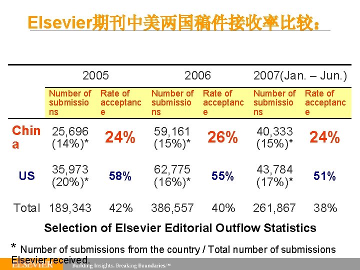 Elsevier期刊中美两国稿件接收率比较： 2005 Number of submissio ns 2006 Rate of acceptanc e Number of submissio