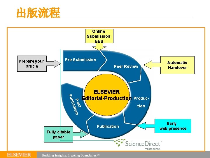 出版流程 Online Submission EES Prepare your article Pre-Submission Peer Review t Pos tion lica