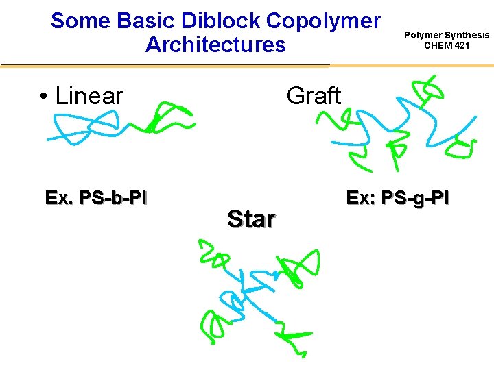 Some Basic Diblock Copolymer Architectures • Linear Ex. PS-b-PI Polymer Synthesis CHEM 421 Graft