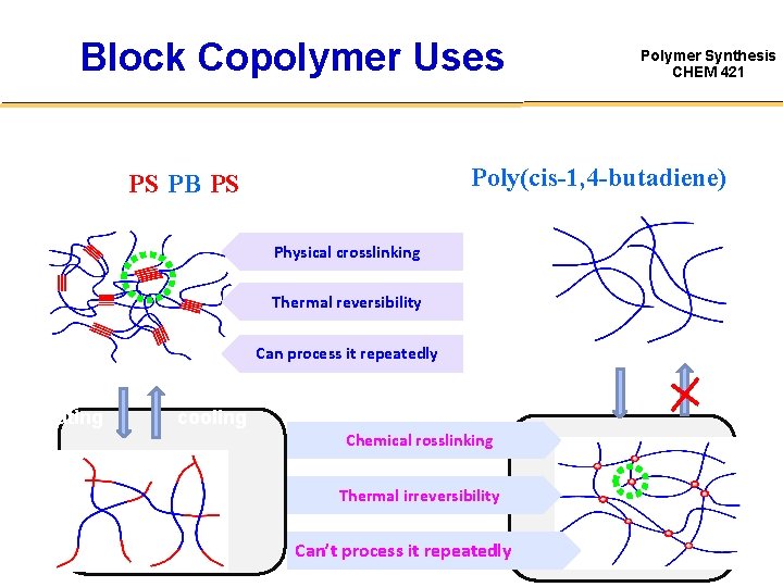 Block Copolymer Uses Thermoplastic Elastomer Polymer Synthesis CHEM 421 Common Elastomer Poly(cis-1, 4 -butadiene)