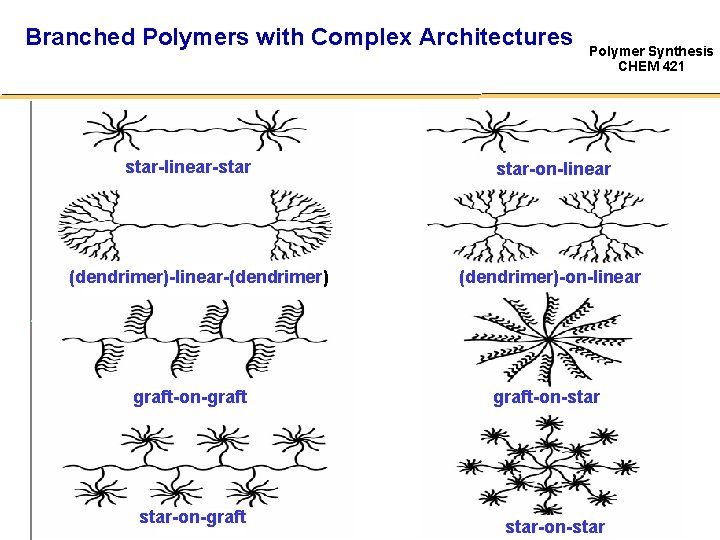 Branched Polymers with Complex Architectures Macromol. Rapid Commun. 2010, 31, 1031 -1059. star-linear-star (dendrimer)-linear-(dendrimer)