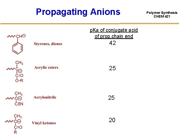 Propagating Anions p. Ka of conjugate acid of prop. chain end 42 25 25