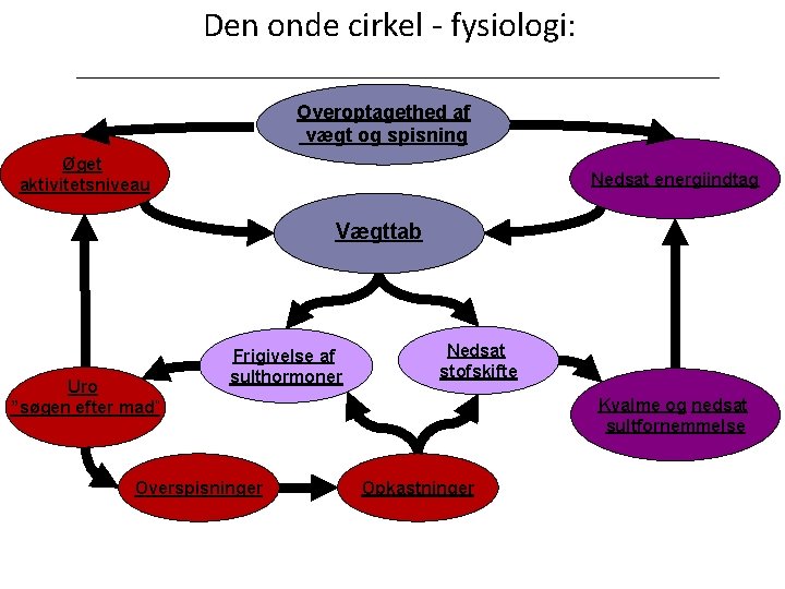 Den onde cirkel - fysiologi: Overoptagethed af vægt og spisning Øget aktivitetsniveau Nedsat energiindtag