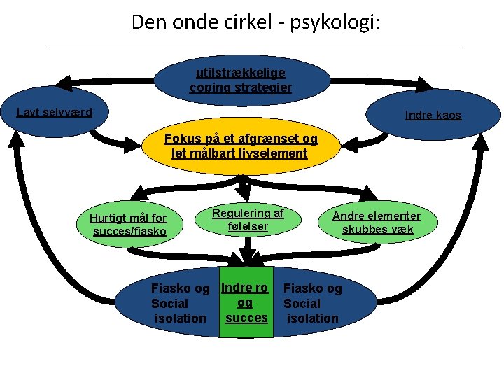 Den onde cirkel - psykologi: utilstrækkelige coping strategier Lavt selvværd Indre kaos Fokus på