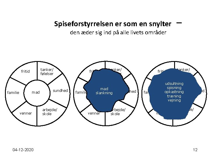 Spiseforstyrrelsen er som en snylter den æder sig ind på alle livets områder tanker/