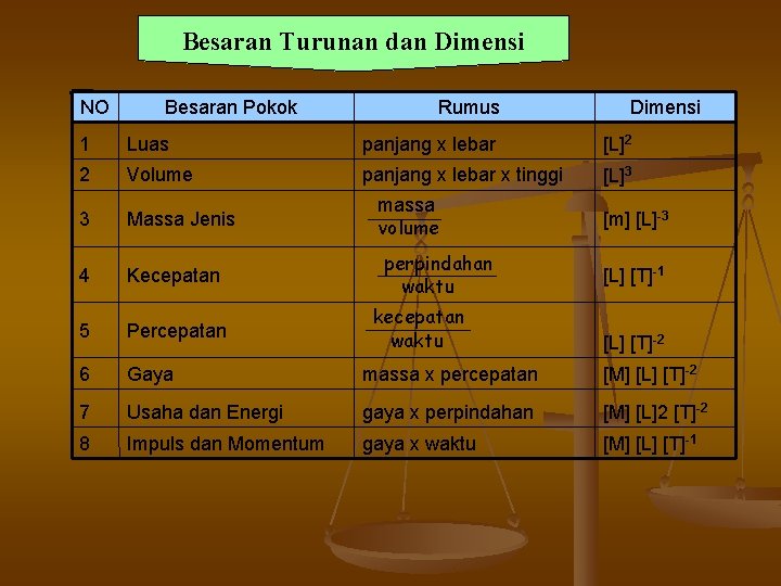 Besaran Turunan dan Dimensi NO Besaran Pokok Rumus Dimensi 1 Luas panjang x lebar