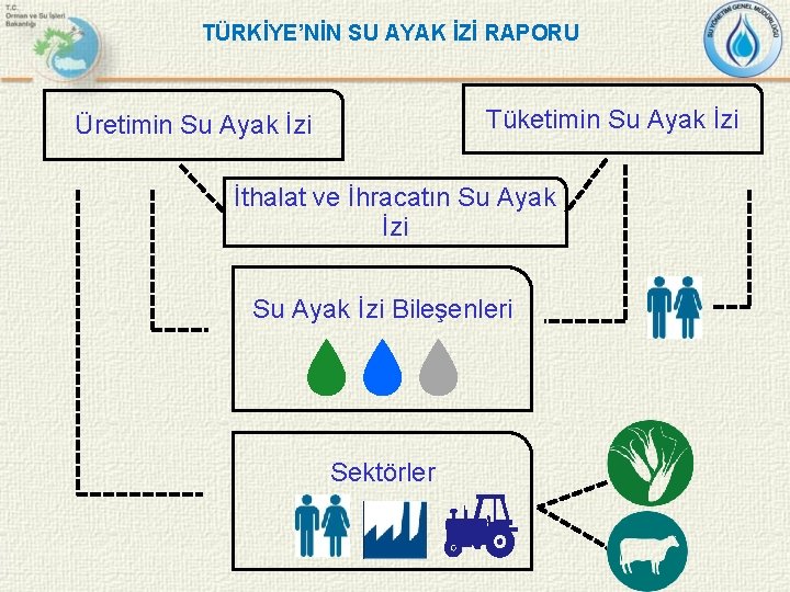 TÜRKİYE’NİN SU AYAK İZİ RAPORU Tüketimin Su Ayak İzi Üretimin Su Ayak İzi İthalat