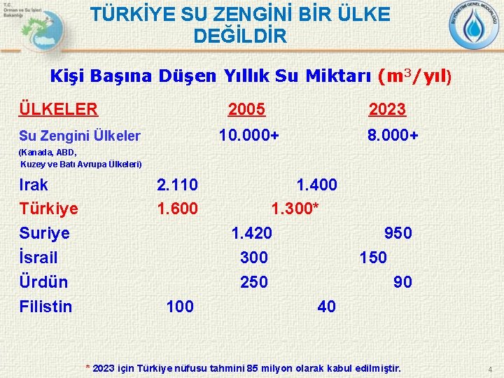 TÜRKİYE SU ZENGİNİ BİR ÜLKE DEĞİLDİR Kişi Başına Düşen Yıllık Su Miktarı (m 3/yıl)