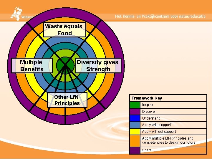 Waste equals Food Multiple Benefits Diversity gives Strength Other Lf. N Principles Framework Key