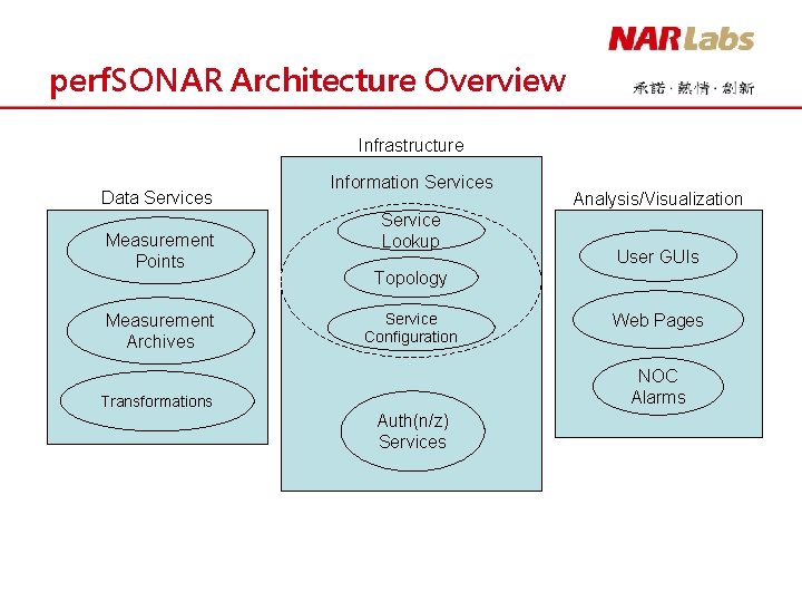 perf. SONAR Architecture Overview Infrastructure Data Services Measurement Points Measurement Archives Information Services Service
