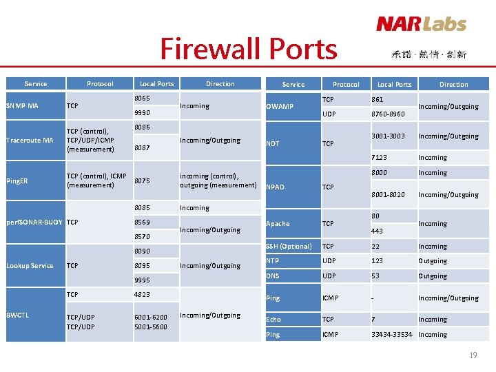 Firewall Ports Service Protocol SNMP MA TCP Traceroute MA TCP (control), TCP/UDP/ICMP (measurement) Ping.