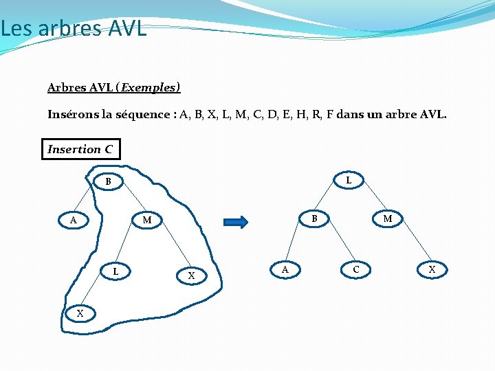 Les arbres AVL Arbres AVL (Exemples) Insérons la séquence : A, B, X, L, Les arbres AVL Arbres AVL (Exemples) Insérons la séquence : A, B, X, L,
