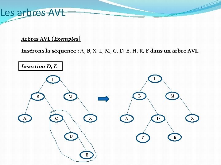 Les arbres AVL Arbres AVL (Exemples) Insérons la séquence : A, B, X, L, Les arbres AVL Arbres AVL (Exemples) Insérons la séquence : A, B, X, L,