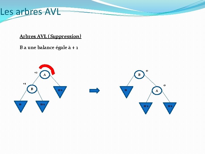 Les arbres AVL Arbres AVL (Suppression) B a une balance égale à + 1
