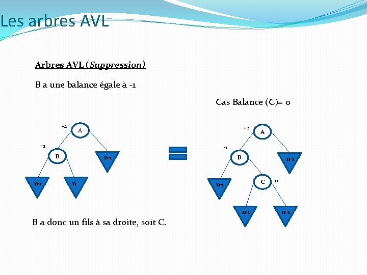 Les arbres AVL Arbres AVL (Suppression) B a une balance égale à -1 Cas