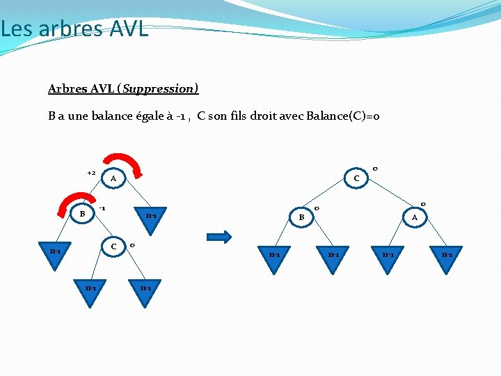 Les arbres AVL Arbres AVL (Suppression) B a une balance égale à -1 , Les arbres AVL Arbres AVL (Suppression) B a une balance égale à -1 ,