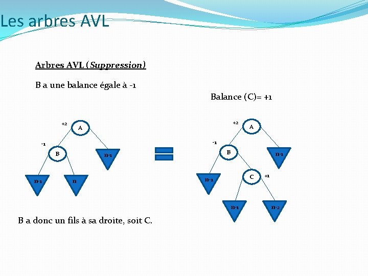 Les arbres AVL Arbres AVL (Suppression) B a une balance égale à -1 Balance