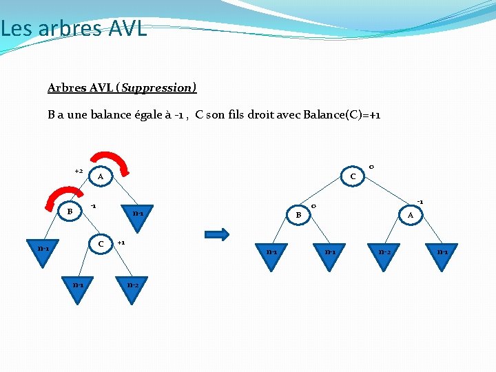 Les arbres AVL Arbres AVL (Suppression) B a une balance égale à -1 , Les arbres AVL Arbres AVL (Suppression) B a une balance égale à -1 ,