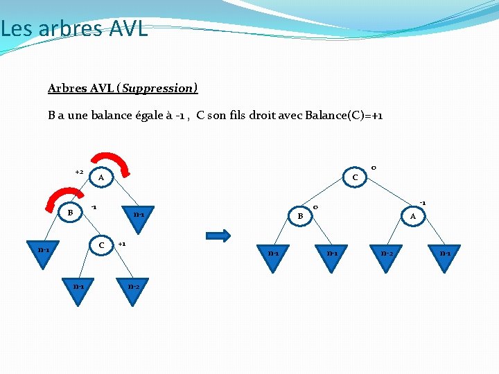 Les arbres AVL Arbres AVL (Suppression) B a une balance égale à -1 ,