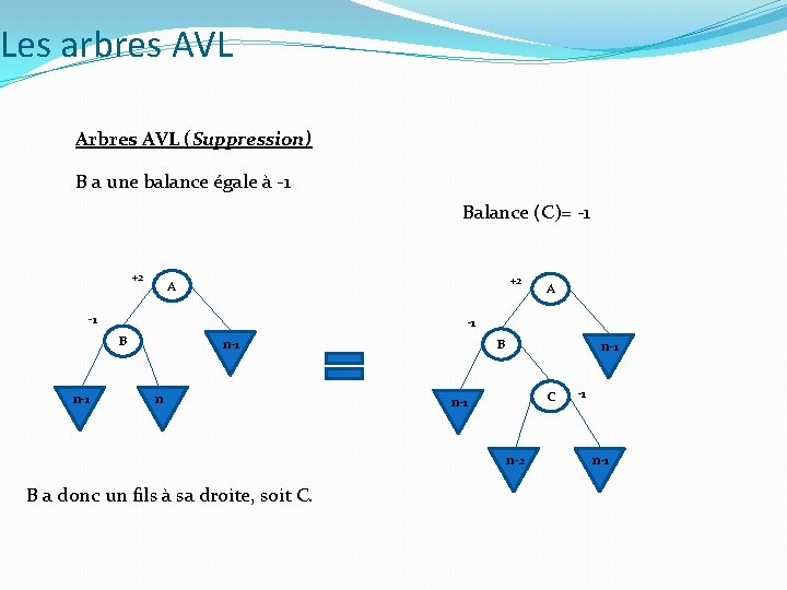 Les arbres AVL Arbres AVL (Suppression) B a une balance égale à -1 Balance