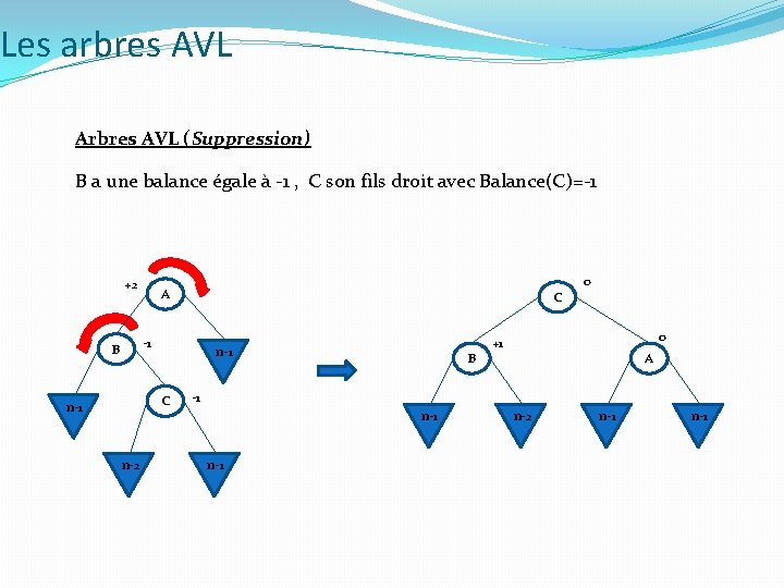 Les arbres AVL Arbres AVL (Suppression) B a une balance égale à -1 , Les arbres AVL Arbres AVL (Suppression) B a une balance égale à -1 ,