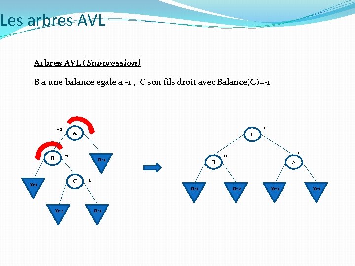 Les arbres AVL Arbres AVL (Suppression) B a une balance égale à -1 ,