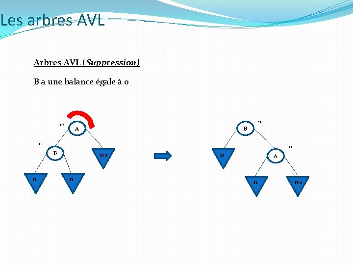 Les arbres AVL Arbres AVL (Suppression) B a une balance égale à 0 +2 Les arbres AVL Arbres AVL (Suppression) B a une balance égale à 0 +2
