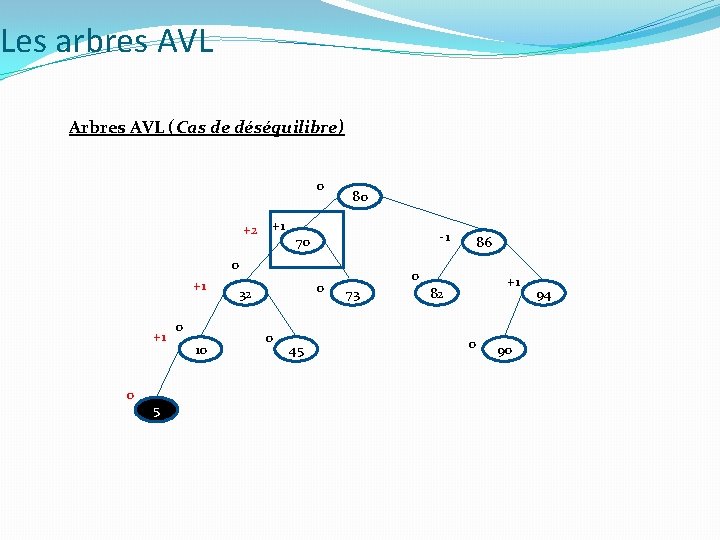 Les arbres AVL Arbres AVL (Cas de déséquilibre) 0 +2 +1 80 -1 70 Les arbres AVL Arbres AVL (Cas de déséquilibre) 0 +2 +1 80 -1 70
