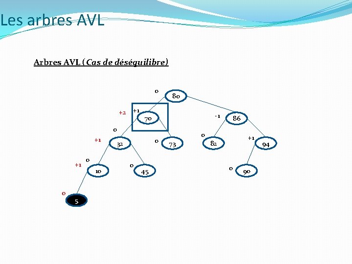 Les arbres AVL Arbres AVL (Cas de déséquilibre) 0 +2 +1 80 -1 70