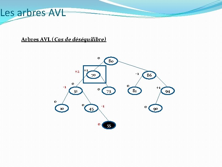 Les arbres AVL Arbres AVL (Cas de déséquilibre) 0 +2 -1 0 10 +1 Les arbres AVL Arbres AVL (Cas de déséquilibre) 0 +2 -1 0 10 +1