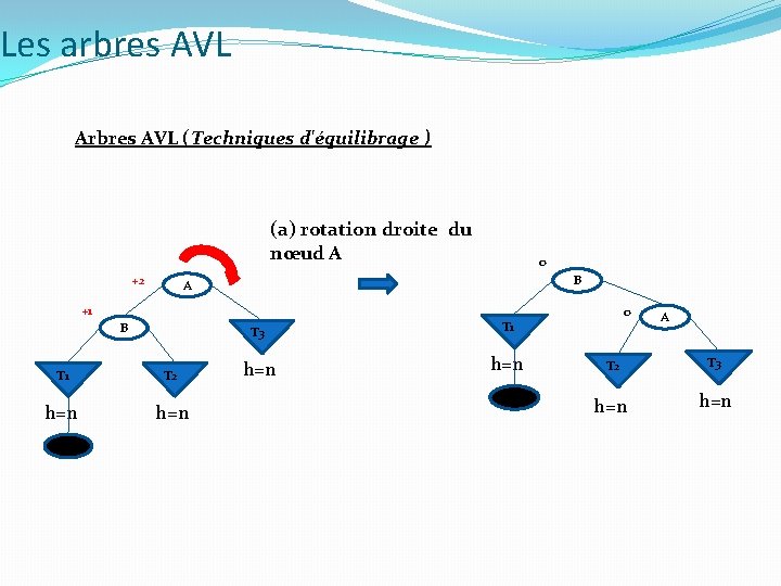 Les arbres AVL Arbres AVL (Techniques d'équilibrage ) (a) rotation droite du nœud A Les arbres AVL Arbres AVL (Techniques d'équilibrage ) (a) rotation droite du nœud A