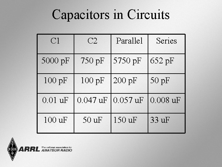 Capacitors in Circuits C 1 C 2 Parallel Series 5000 p. F 750 p.