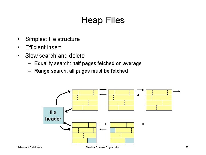 Heap Files • Simplest file structure • Efficient insert • Slow search and delete