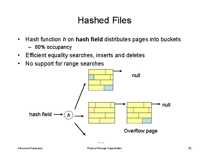 Hashed Files • Hash function hash field distributes pages into buckets – 80% occupancy