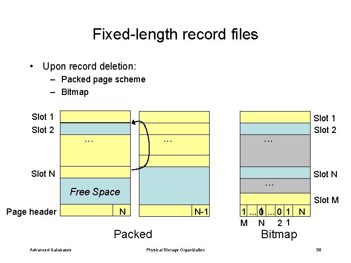 Fixed-length record files • Upon record deletion: – Packed page scheme – Bitmap Slot