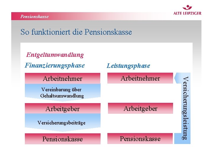 Pensionskasse So funktioniert die Pensionskasse Entgeltumwandlung Finanzierungsphase Arbeitnehmer Vereinbarung über Gehaltsumwandlung Arbeitgeber Versicherungsbeiträge Pensionskasse