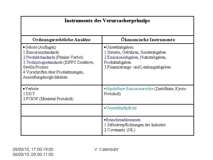 Instrumente des Verursacherprinzips Ordnungsrechtliche Ansätze Ökonomische Instrumente Gebote (Auflagen) 1. Emissionsstandards 2. Produktstandards (Phtalat-Verbot)