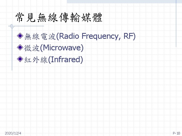 常見無線傳輸媒體 無線電波(Radio Frequency, RF) 微波(Microwave) 紅外線(Infrared) 2020/12/4 P-18 
