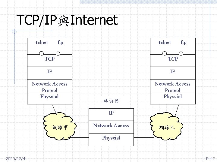 TCP/IP與Internet telnet ftp TCP IP IP Network Access Protcol Physcial 路由器 IP 網路甲 Network
