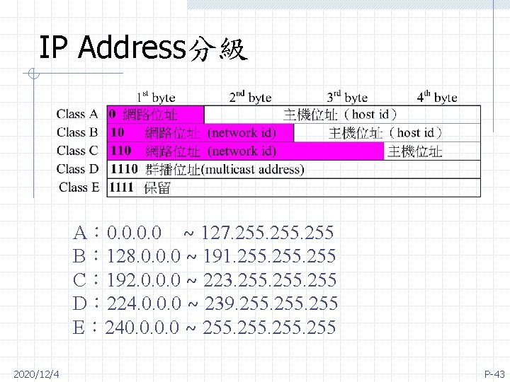 IP Address分級 A： 0. 0 ~ 127. 255 B： 128. 0. 0. 0 ~