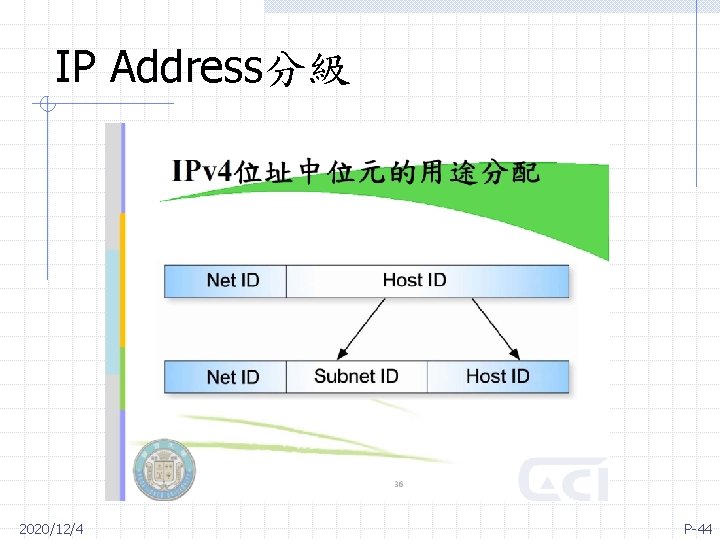 IP Address分級 2020/12/4 P-44 