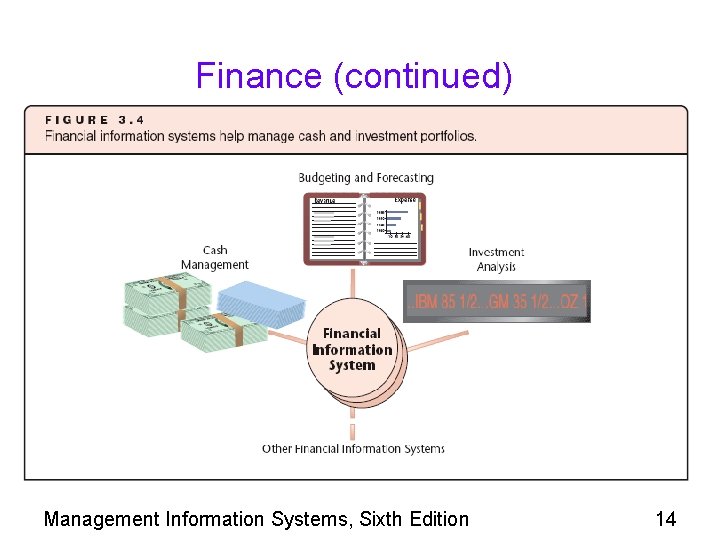 Finance (continued) Management Information Systems, Sixth Edition 14 