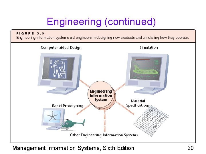 Engineering (continued) Management Information Systems, Sixth Edition 20 