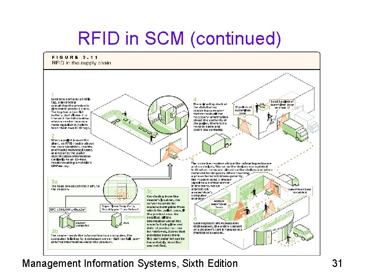 RFID in SCM (continued) Management Information Systems, Sixth Edition 31 