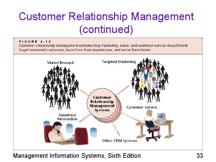 Customer Relationship Management (continued) Management Information Systems, Sixth Edition 33 