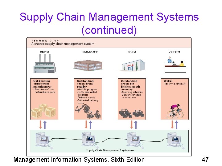 Supply Chain Management Systems (continued) Management Information Systems, Sixth Edition 47 