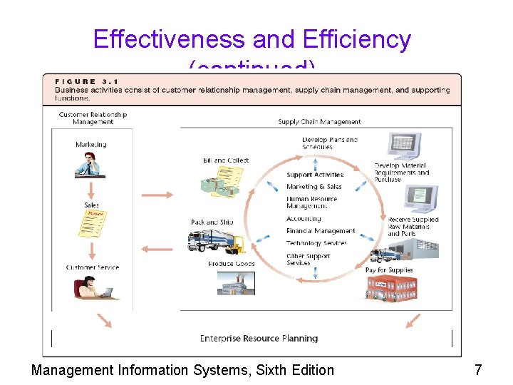 Effectiveness and Efficiency (continued) Management Information Systems, Sixth Edition 7 