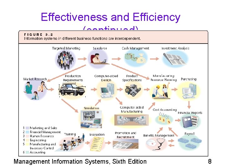 Effectiveness and Efficiency (continued) Management Information Systems, Sixth Edition 8 