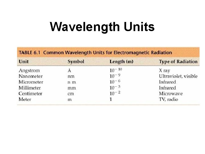 Wavelength Units 