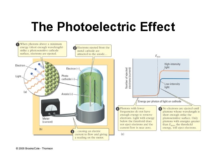 The Photoelectric Effect 